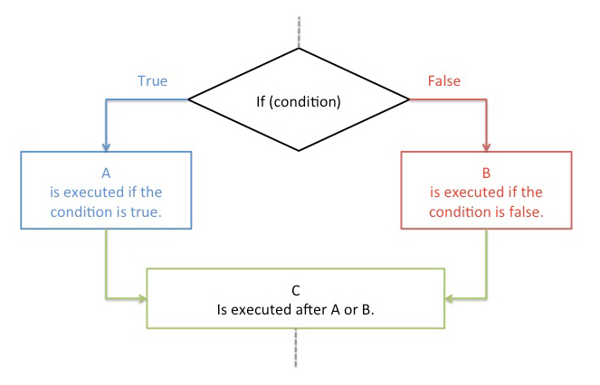 understanding-conditional-logic-in-forms