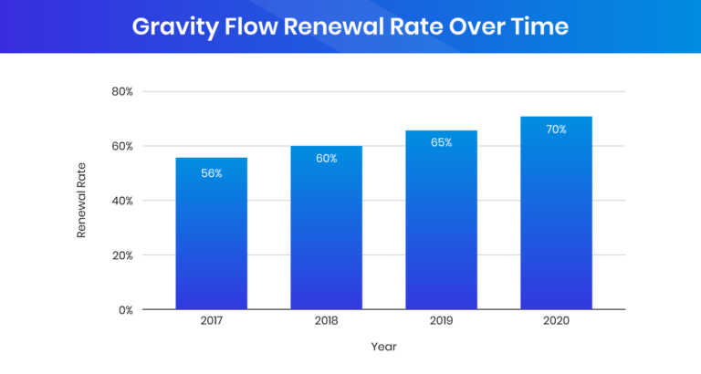 Gravity-Flow-renewal-rate-from-customer-support