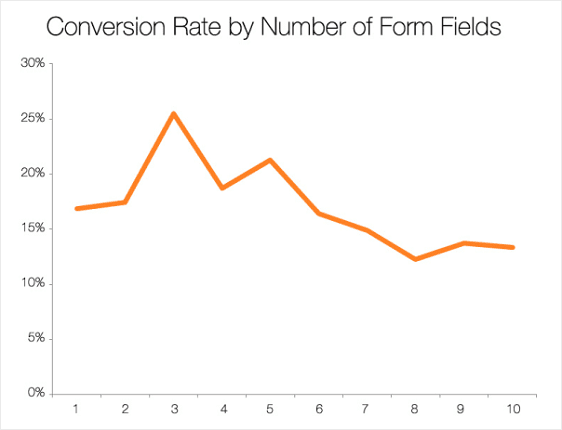 conversion-rate-and-form-fields