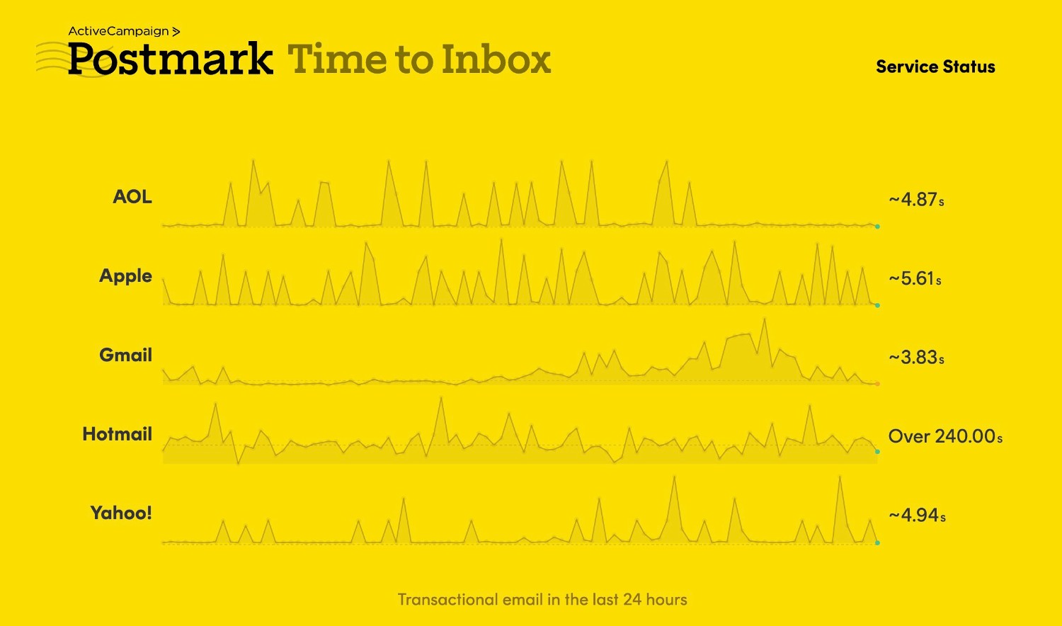 Postmark Time to Inbox